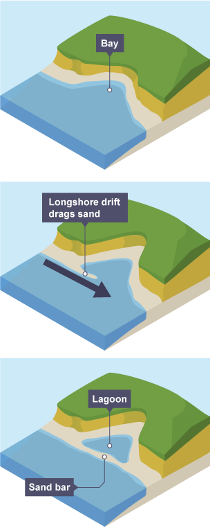 A series of images showing how a longshore drift drags sand across a bay, eventually creating a lagoon and sandbar