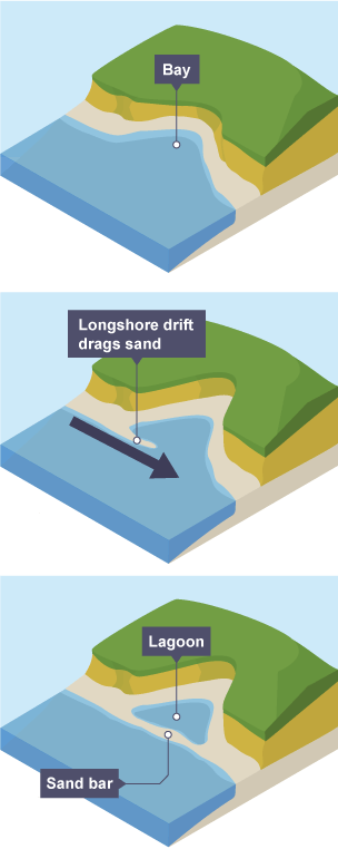 Bar - Coastal landscapes - Higher Geography Revision - BBC Bitesize