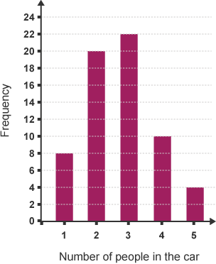 Bar chart of number of people in the car against frequency