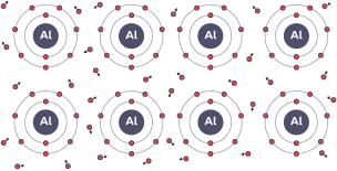 8 particles in two rows labelled AI (aluminium). Aluminium particles are surrounded by two circles of electrons rotating around it. Unattached free electrons rotate the aluminium particles.