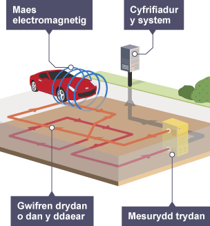 Esboniad o synwyryddion rheoli traffig o dan y ddaear sy’n defnyddio maes electromagnetig.