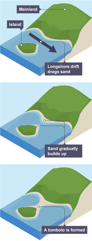 Spits - Coastal landforms - CCEA - GCSE Geography Revision - CCEA - BBC  Bitesize