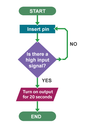 An example flowchart program of a simple timer. When an input pin detects a high signal, it turns an output on for twenty seconds.