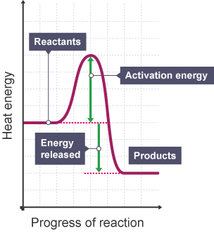 Exothermic reaction graph, showing energy against direction of reaction.