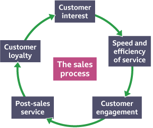 Cyclical flow chart of the five stages of the sales process; customer interest, speed and efficiency of service, customer engagement, post-sales service and customer loyalty.