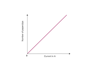 Graph showing number of paper clips on Y axis and current in A on x axis