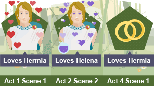 On the left side of the infographic Lysander is pictured looking happy and surrounded by red love hearts. In the middle image Lysander is surrounded by purple love hearts and his tongue is lolling out. On the right hand side of the infographic there is an image of two wedding rings overlapping with each other.