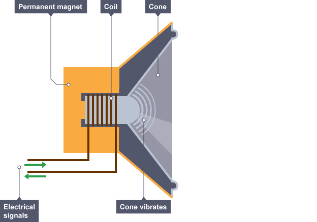 How does store a dynamo work