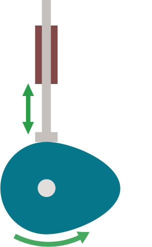 Flat follower sitting on a pear cam. The flat follower is a tube with a flat bottom. Directional arrows show the movement of the flat follower and the pear cam.