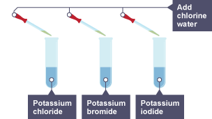 Test tubes containing potassium chloride, potassium bromide and potassium iodide. Each tube has a pipette above it containing chlorine water.