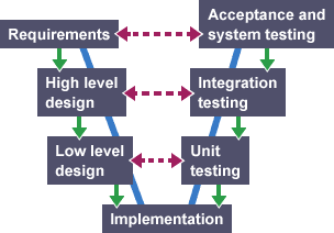 BBC Bitesize - GCSE Computer Science - Development and testing - Revision 2