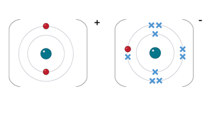Dot and cross diagram showing the bond between lithium and fluorine to produce lithium fluoride. 