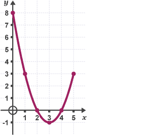 Parabola graph with coordinates (0, 8), (1, 3), (2, 0), (3, -1), (4, 0) and (5, 3).