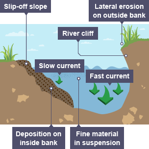 River landforms - CCEA - BBC Bitesize