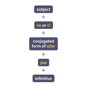 5 linked boxes: subject + ne/n' + conjugated form of aller + pas + infinitive