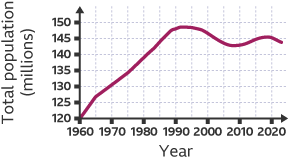 Graph to show population growth in Russia. Y axis total population 100 to 150 (millions) X axis year from 1960 to 2021, projected from 2020.