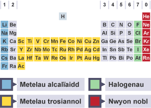 Y tabl cyfnodol modern â metelau alcalïaidd, metelau trosiannol, halogenau a nwyon nobl wedi'u hamlygu.