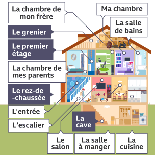 Vocabulary - homes and rooms - My home in French - GCSE French Revision ...