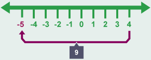 Number line spanning minus 5 to plus 4