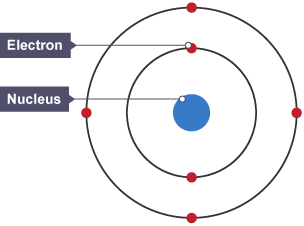 Carbon atom with six electrons orbiting the nucleus: two in the first energy shell, four in the second.