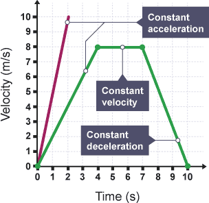 Y axis: velocity in m/s. X axis: time in s. Red line, object moves at constant acceleration. Green line object moves at constant acceleration, levels at constant velocity, then constant deceleration.