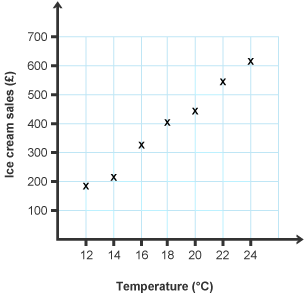 Scattergraph data for Ice cream sales and temperature