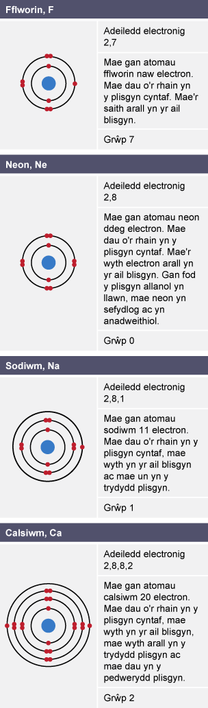 Tabl yn dangos diagram, ffurfwedd electronau a grŵp tabl cyfnodol fflworin, neon, sodiwm a chalsiwm.