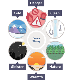 Six examples of colour theory - red as danger, white as clean, green as nature, orange as warmth, black as sinister and blue as cold.