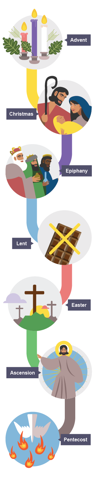 Lent is associated with the time Jesus spent in the wilderness when he fasted for 40 days and nights and was tempted by the Devil.