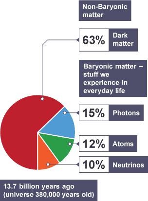 Pie chart of the universes contents 13.7 billion years ago