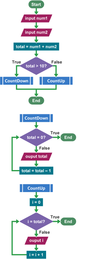 Subroutines - Programming Constructs - Eduqas - GCSE Computer Science ...