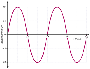 An example of a displacement – time graph for a wave