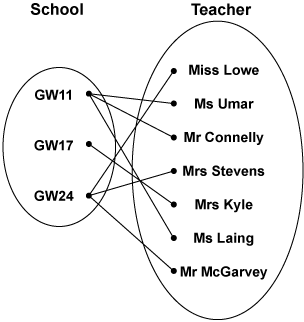 Two circles: one containing school IDs and the other containing teachers' names. There are lines that connect individual schools to individual teachers. Some schools connect to multiple teachers.