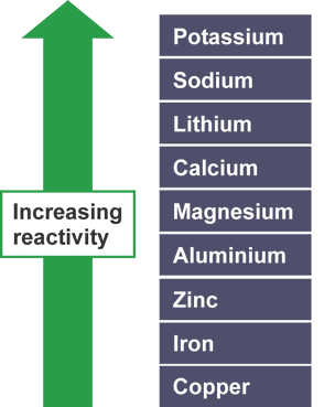 The reactivity series showing different metals with most reactive at the top and least reactive at the bottom