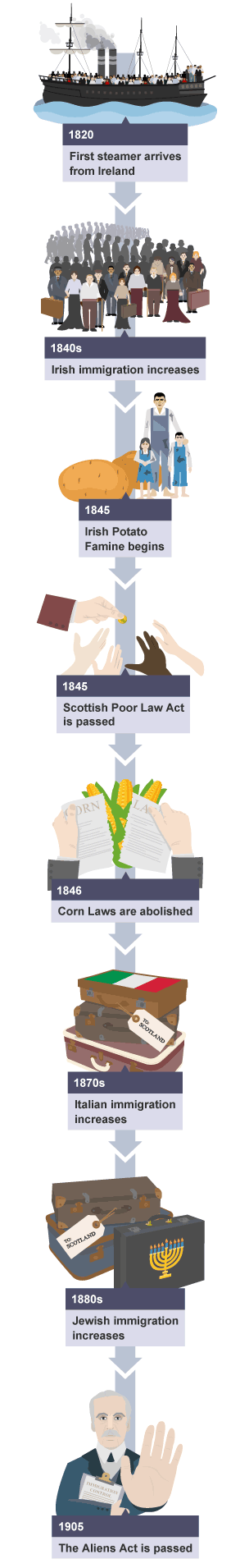 The key events in the migration to Scotland between 1820 and 1905.