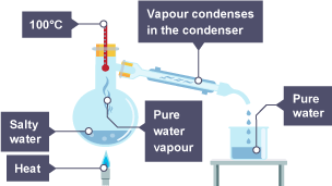 Salty water is heated, and water evaporates. The water vapour cools in the condenser and drips into a beaker.