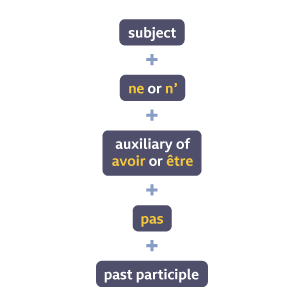 5 linked boxes: subject + ne/n' + auxiliary of avoir/etre + pas + past participle