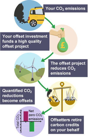 A carbon offset flow chart with five images.