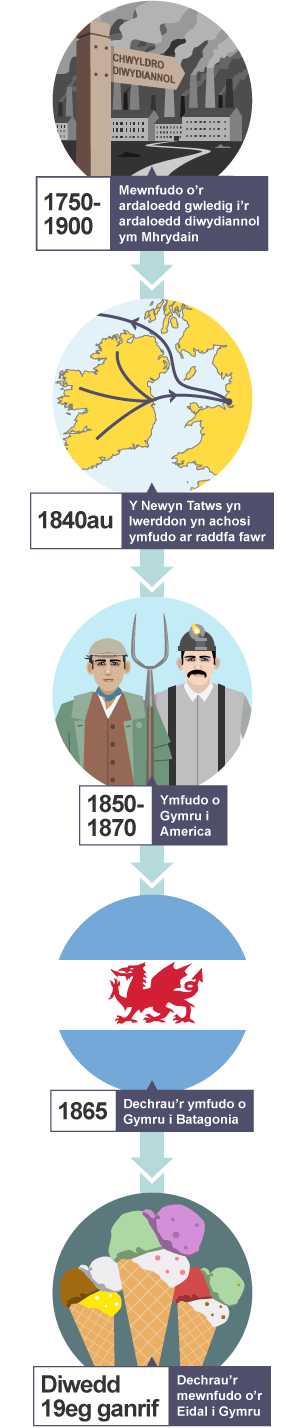 Llinell amser sy’n dangos y prif ddigwyddiadau mudo o 1750-1900 lle gwelwyd mewnfudo ardaloedd gwledig/diwydiannol ym Mhrydain hyd at ddechrau’r mewnfudo o’r Eidal i Gymru ddiwedd y 19eg ganrif