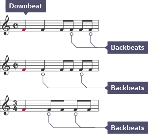 Examples of downbeats and backbeats in bars of common time, cut common time and compound time.