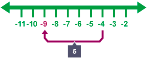 Number line spanning minus 9 to minus 4