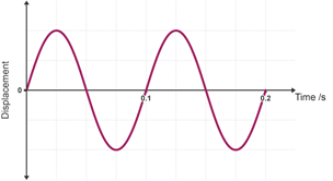 A displacement-time graph for a wave showing time in seconds