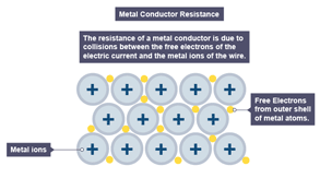 The resistance of a metal conductor is due to collisions between the free electrons of the electric current and the metal ions of the wire.