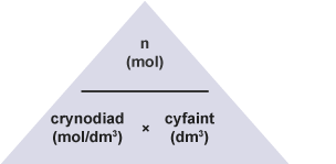 Triongl cyfrifo ag 'n (mol)' yn y rhan uchaf a 'crynodiad (mol/dm3)' a 'cyfaint (dm3)' yn y gwaelod.