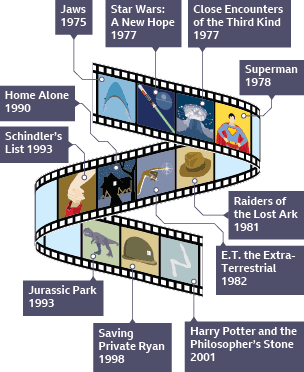 A timeline of John Williams' famous works of film composition.