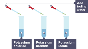 Test tubes containing potassium chloride, potassium bromide and potassium iodide. Each tube has a pipette above it containing bromine water.