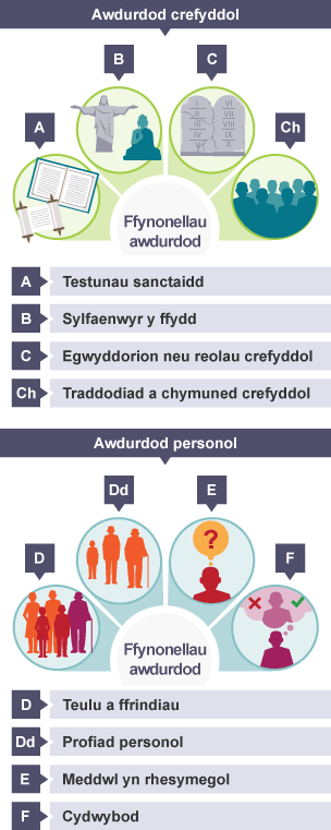 Personal and religious sources of authority available to most believers when they might need guidance and help.