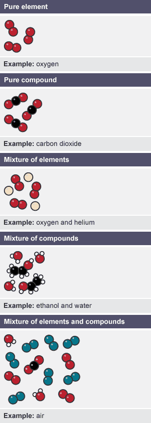 Chemical substance table