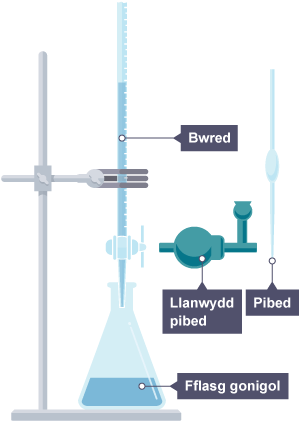 Cyfarpar sydd ei angen i ditradu: bwred, pibed, fflasg gonigol a llanwydd pibed.