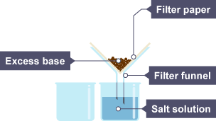 The salt solution drips through the filter paper into the beaker below, but the excess base is caught in the filter paper.